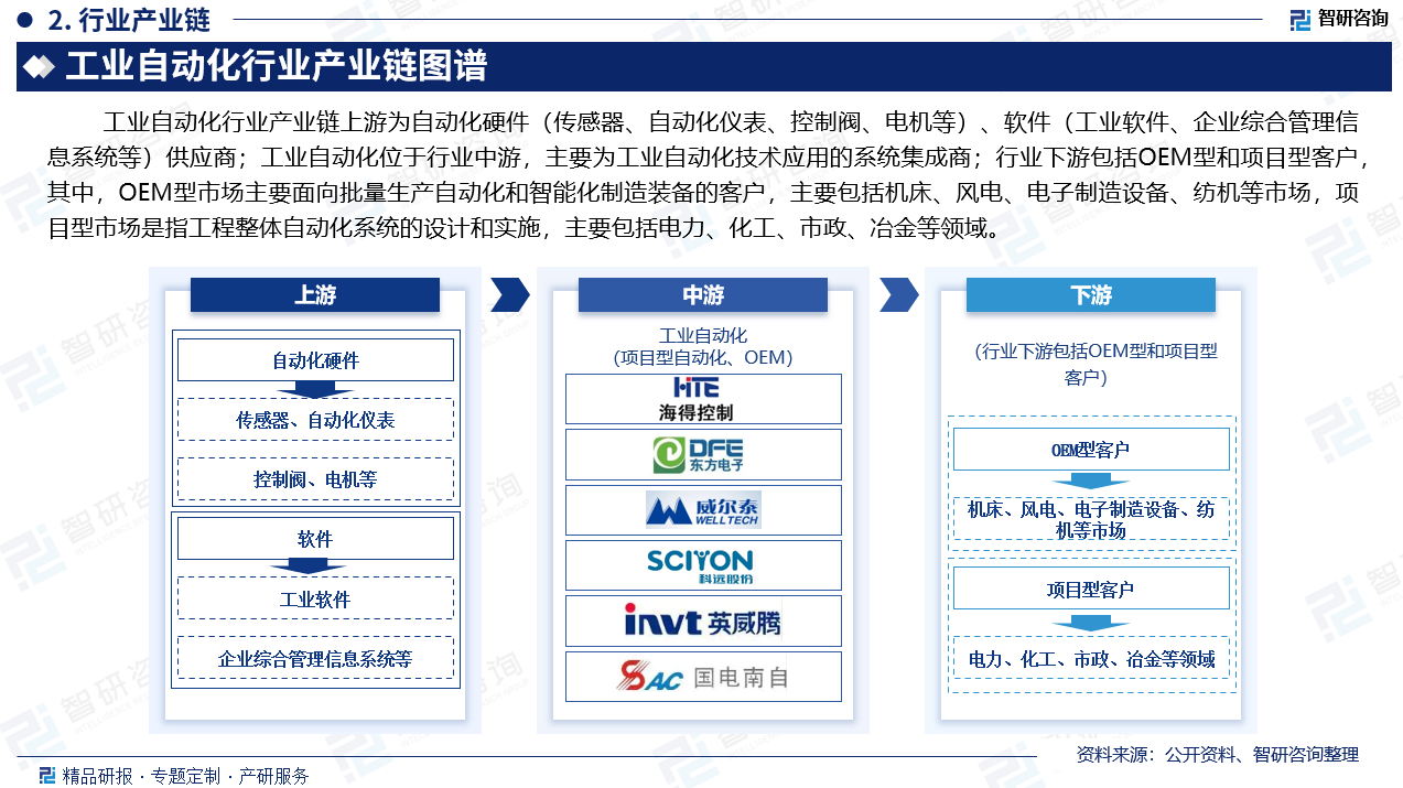 工业自动化行业产业链上游为自动化硬件（传感器、自动化仪表、控制阀、电机等）、软件（工业软件、企业综合管理信息系统等）供应商；工业自动化位于行业中游，主要为工业自动化技术应用的系统集成商；行业下游包括OEM型和项目型客户，其中，OEM型市场主要面向批量生产自动化和智能化制造装备的客户，主要包括机床、风电、电子制造设备、纺机等市场，项目型市场是指工程整体自动化系统的设计和实施，主要包括电力、化工、市政、冶金等领域。