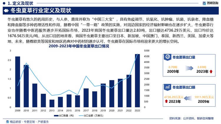 冬虫夏草有悠久的药用历史，与人参、鹿茸并称为“中国三大宝”，具有免疫调节、抗氧化、抗肿瘤、抗菌、抗衰老、降血糖和降血脂等多种药理活性和作用，随着中国“一带一路”政策的实施，对周边国家的经济辐射影响也在逐步扩大，冬虫夏草行业也伴随着中医药服务逐步开拓国际市场，2023年我国冬虫夏草出口量达2.83吨，出口额达4736.29万美元，出口均价达1676.56万美元/吨，从出口目的地来看，我国冬虫夏草主要出口至日本、新加坡、中国澳门、泰国、新西兰、美国、加拿大等地，未来，随着欧美等国家和地区药典对中药材的逐步认可，冬虫夏草在国际市场将迎来更大的增长空间。