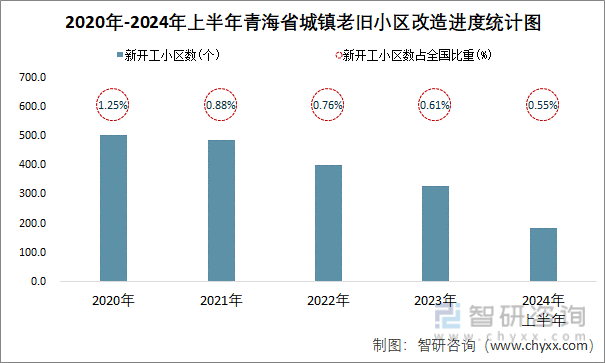 2020年-2024年上半年青海省城镇老旧小区改造进度统计图