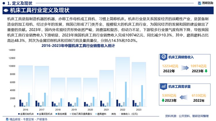 2023年，國內(nèi)外宏觀經(jīng)濟(jì)形勢(shì)依然嚴(yán)峻，消費(fèi)溫和復(fù)蘇，但動(dòng)力不足，下游較多行業(yè)景氣度有所下降，導(dǎo)致我國機(jī)床工具行業(yè)銷售收入下滑明顯，2023年我國機(jī)床工具行業(yè)銷售收入完成10974億元，同比減少10.3%，其中，磨具磨料占比高達(dá)48.3%，其次為金屬切削機(jī)床和切削刀具及量具量儀，分別占14.5%和10.0%。與此同時(shí)，國家對(duì)高檔數(shù)控機(jī)床市場(chǎng)的發(fā)展給予了高度的關(guān)注，國家“十四五”規(guī)劃重點(diǎn)提到，要推動(dòng)制造業(yè)優(yōu)化升級(jí)，推動(dòng)高檔數(shù)控機(jī)床等產(chǎn)業(yè)發(fā)展。2023年以來，多部門出臺(tái)一攬子政策支持戰(zhàn)略性新興產(chǎn)業(yè)發(fā)展，推動(dòng)企業(yè)在優(yōu)布局、上規(guī)模、提水平上持續(xù)發(fā)力。國有企業(yè)尤其是中央企業(yè)正深化轉(zhuǎn)型升級(jí)、加大資源投入、強(qiáng)化創(chuàng)新支撐，致力于在戰(zhàn)略性新興產(chǎn)業(yè)方面形成體系化布局。2024年，國資央企將繼續(xù)加大對(duì)戰(zhàn)略性新興產(chǎn)業(yè)領(lǐng)域的投資，持續(xù)快速的高技術(shù)投入以及新發(fā)展格局所產(chǎn)生的新布局，特別是國產(chǎn)替代效應(yīng)將產(chǎn)生系統(tǒng)性效果，從而加快制造業(yè)發(fā)展和轉(zhuǎn)型升級(jí)，有望持續(xù)、全面地為經(jīng)濟(jì)發(fā)展賦能。