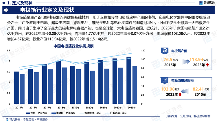 电极箔是电化学器件中的重要组成部分之一，它广泛应用于电池、超级电容器、燃料电池、锂离子电池等电化学器件的制造过程中。中国不仅是全球第一大电极箔生产国，同时由于集中了全球最大的铝电解电容器产能，也是全球第一大电极箔消费国。据统计，2023年，我国电极箔产量2.21亿平方米，较2022年增长0.08亿平方米；需求量1.77亿平方，较2022年增长0.07亿平方米；市场规模103.08亿元，较2022年增长4.67亿元；行业产值113.94亿元，较2022年增长5.14亿元。随着“十四五规划”、“新基建”等国家战略的出台和实施，5G、智能高端制造、新能源汽车等产业得以快速发展，新技术新产品不断涌现，对各种铝电解电容器的需求也将不断增长，电极箔市场发展前景良好。