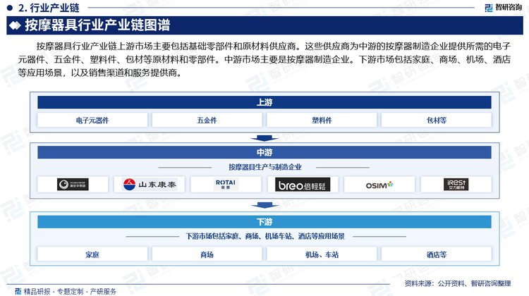 按摩器具行业产业链上游市场主要包括基础零部件和原材料供应商。这些供应商为中游的按摩器制造企业提供所需的电子元器件、五金件、塑料件、包材等原材料和零部件。中游市场主要是按摩器制造企业。下游市场包括家庭、商场、机场、酒店等应用场景，以及销售渠道和服务提供商。