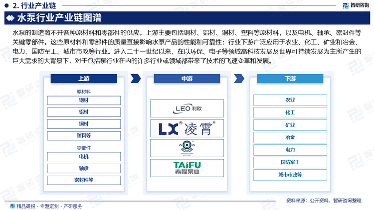 水泵的制造离不开各种原材料和零部件的供应。上游主要包括钢材、铝材、铜、塑料等原材料，以及电机、轴承、密封件等关键零部件。这些原材料和零部件的质量直接影响水泵产品的性能和可靠性；行业下游广泛应用于农业、化工、矿业和冶金、电力、国防军工、城市市政等行业。进入二十一世纪以来，在以环保、电子等领域高科技发展及世界可持续发展为主所产生的巨大需求的大背景下，对于包括泵行业在内的许多行业或领域都带来了技术的飞速变革和发展。