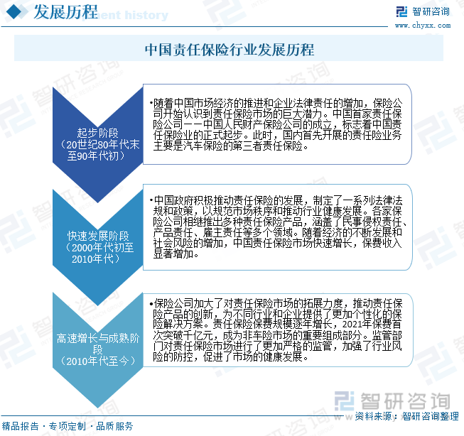 中国责任保险行业发展历程