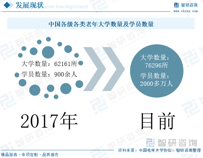 中国各级各类老年大学数量及学员数量