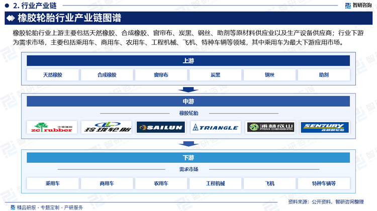 橡胶轮胎行业产业链图谱