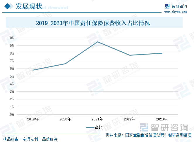 2019-2023年中国责任保险保费收入占比情况