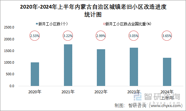 2020年-2024年上半年内蒙古自治区城镇老旧小区改造进度统计图