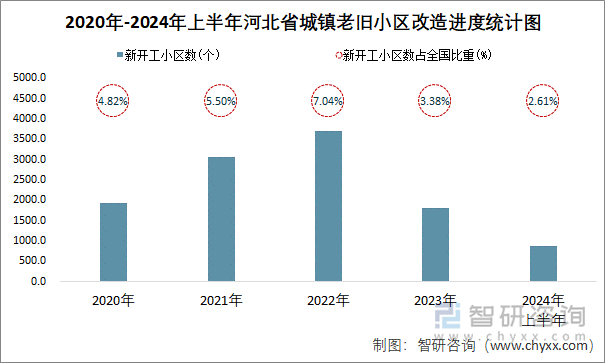 2020年-2024年上半年河北省城镇老旧小区改造进度统计图