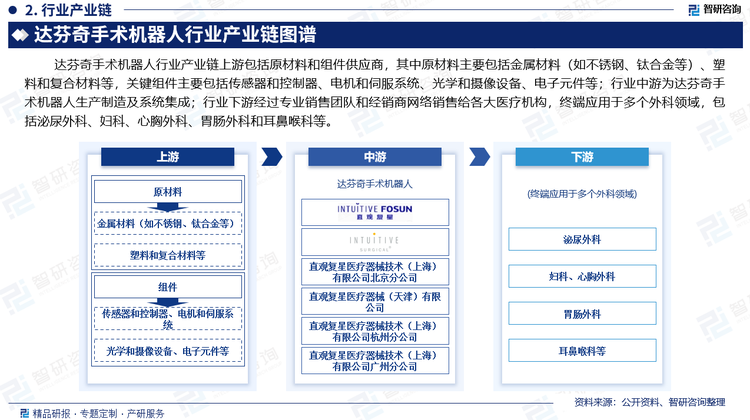 、塑料和复合材料等，关键组件主要包括传感器和控制器、电机和伺服系统、光学和摄像设备、电子元件等；行业中游为达芬奇手术机器人生产制造及系统集成；行业下游经过专业销售团队和经销商网络销售给各大医疗机构，终端应用于多个外科领域，包括泌尿外科、妇科、心胸外科、胃肠外科和耳鼻喉科等。