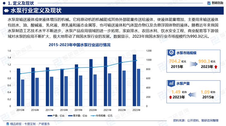 随着近年来我国水泵制造工艺技术水平不断进步，水泵产品应用领域的进一步拓宽，家庭排水、农田水利、饮水安全工程、商业配套等下游领域对水泵的应用不断扩大，极大地带动了我国水泵行业的发展，行业规模稳步扩张。数据显示，2023年我国水泵行业市场规模约为990.3亿元，产量约为1.49亿台，需求量约为1.08亿台。