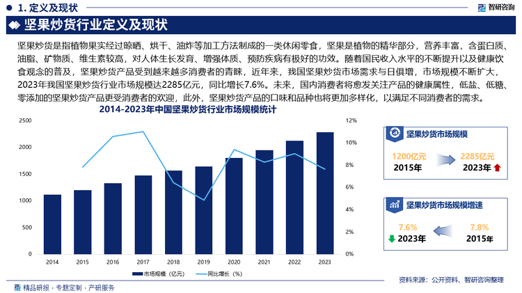 随着国民收入水平的不断提升以及健康饮食观念的普及，坚果炒货产品受到越来越多消费者的青睐，近年来，我国坚果炒货市场需求与日俱增，市场规模不断扩大，2023年我国坚果炒货行业市场规模达2285亿元，同比增长7.6%。未来，国内消费者将愈发关注产品的健康属性，低盐、低糖、零添加的坚果炒货产品更受消费者的欢迎，此外，坚果炒货产品的口味和品种也将更加多样化，以满足不同消费者的需求。