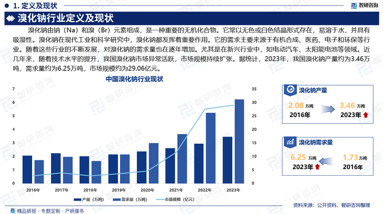 溴化钠在现代工业和科学研究中，溴化钠都发挥着重要作用。它的需求主要来源于有机合成、医药、电子和环保等行业。随着这些行业的不断发展，对溴化钠的需求量也在逐年增加。尤其是在新兴行业中，如电动汽车、太阳能电池等领域。近几年来，随着技术水平的提升，我国溴化钠市场异常活跃，市场规模持续扩张。据统计，2023年，我国溴化钠产量约为3.46万吨，需求量约为6.25万吨，市场规模约为29.06亿元。