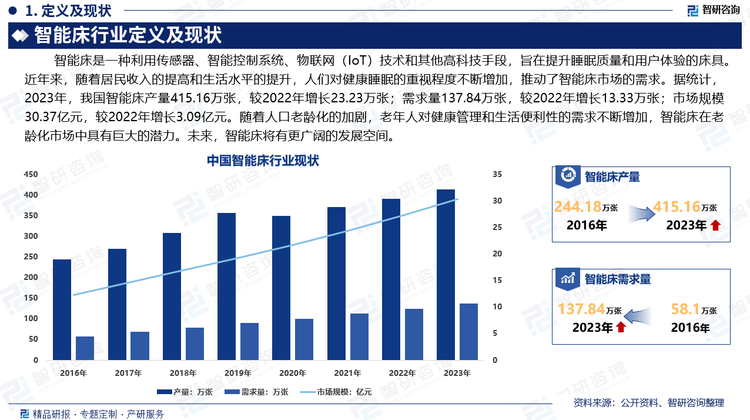 智能床不仅具备传统床具的基本功能，还能通过监测、调节和反馈，为用户提供舒适、健康和个性化的睡眠环境。近年来，随着居民收入的提高和生活水平的提升，人们对健康睡眠的重视程度不断增加，推动了智能床市场的需求。据统计，2023年，我国智能床产量415.16万张，较2022年增长23.23万张；需求量137.84万张，较2022年增长13.33万张；市场规模30.37亿元，较2022年增长3.09亿元。随着人口老龄化的加剧，老年人对健康管理和生活便利性的需求不断增加，智能床在老龄化市场中具有巨大的潜力。未来，智能床将有更广阔的发展空间。