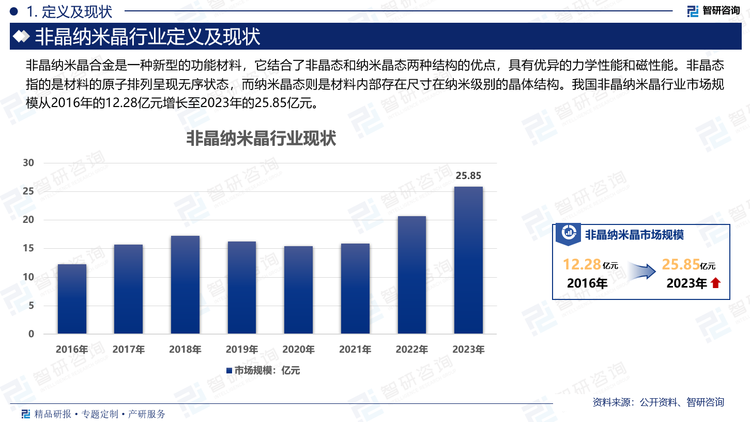 我国非晶纳米晶行业市场前景良好，市场规模从2016年的12.28亿元增长至2023年的25.85亿元， 随着科技的不断进步和需求的不断增长，非晶纳米晶行业正呈现出快速发展的态势。未来，该行业将更加注重技术创新和产业升级，以满足市场对高性能、环保型材料的需求。同时，随着新能源汽车、5G通信、太阳能光伏等领域的持续发展，非晶纳米晶材料的应用领域将进一步拓展，市场前景广阔。