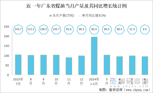 近一年广东省煤油当月产量及其同比增长统计图