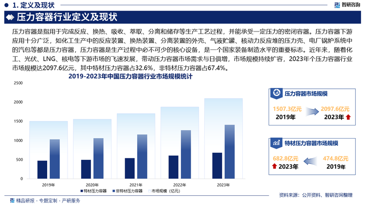 压力容器行业定义及现状