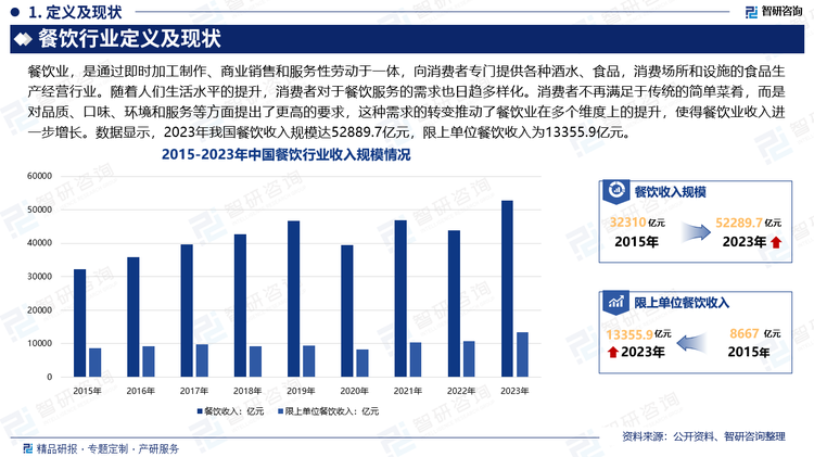 随着人们生活水平的提升，消费者对于餐饮服务的需求也日趋多样化。消费者不再满足于传统的简单菜肴，而是对品质、口味、环境和服务等方面提出了更高的要求，这种需求的转变推动了餐饮业在多个维度上的提升，使得餐饮业收入进一步增长。2023年以来，随着生产生活有序恢复，促消费政策持续发力，各地积极开展文旅+美食、夜经济、展演+美食等促消费活动，推动了餐饮业的快速复苏，发展信心进一步恢复，充分体现了餐饮经济韧性强、潜力大、活力足等特点。数据显示，2023年我国餐饮收入规模达52889.7亿元，同比增长20.4%；限上单位餐饮收入为13355.9亿元，同比增长25.4%。
