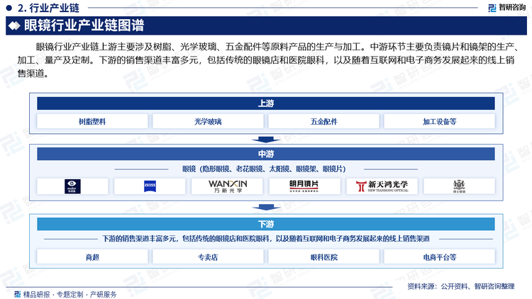 眼镜行业产业链上游主要涉及树脂、光学玻璃、五金配件等原料产品的生产与加工。中游环节主要负责镜片和镜架的生产、加工、量产及定制。下游的销售渠道丰富多元，包括传统的眼镜店和医院眼科，以及随着互联网和电子商务发展起来的线上销售渠道。