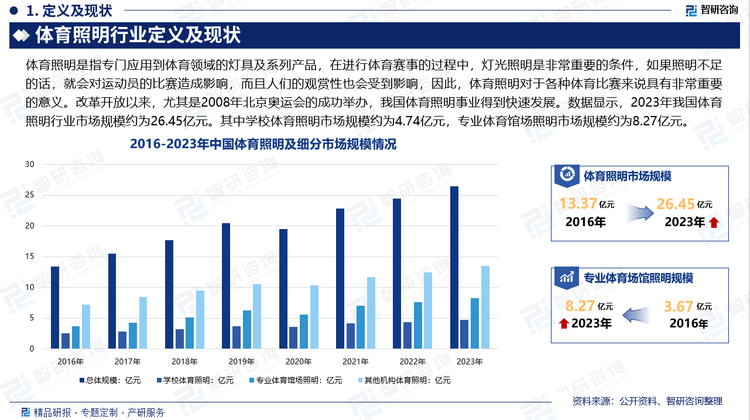 体育对于每个人都不陌生，在电视上、生活中都能够看到各种各样的体育赛事，在进行体育赛事的过程中，灯光照明是非常重要的条件，而且如今的大型体育赛事都需要用到面积很大的体育场地，如果照明不足的话，就会对运动员的比赛造成影响，而且人们的观赏性也会受到影响，因此，体育照明对于各种体育比赛来说具有非常重要的意义。改革开放以来，尤其是2008年北京奥运会的成功举办，我国体育照明事业得到快速发展。数据显示，2023年我国体育照明行业市场规模约为26.45亿元。其中学校体育照明市场规模约为4.74亿元，专业体育馆场照明市场规模约为8.27亿元。