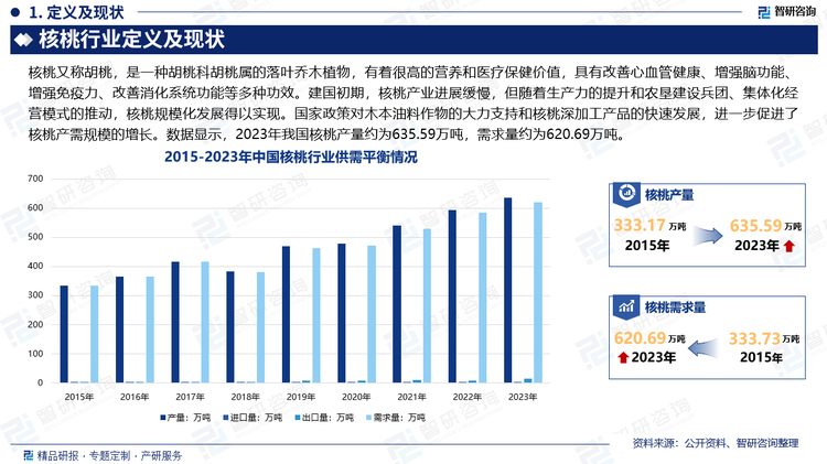 核桃作为我国重要的干果之一，因其丰富的营养和医疗价值，受到广泛欢迎，加上核桃适应性强，种植遍布全国20多个省市自治区。在20世纪末到21世纪初，以修复生态为主要目的退耕还林项目的实施，而核桃因其早结果、快收益的特点，成为退耕还林的首选树种，为核桃产业的快速发展提供了动力。建国初期，核桃产业进展缓慢，但随着生产力的提升和农垦建设兵团、集体化经营模式的推动，核桃规模化发展得以实现。国家政策对木本油料作物的大力支持和核桃深加工产品的快速发展，进一步促进了核桃产需规模的增长。数据显示，2023年我国核桃产量约为635.59万吨，需求量约为620.69万吨。