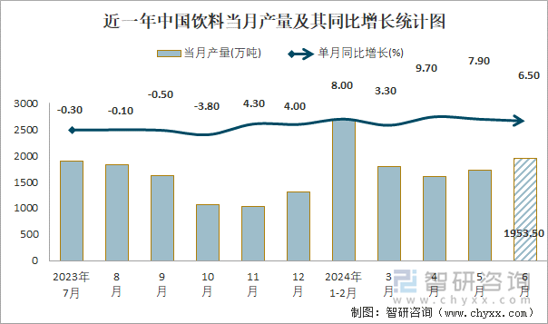 近一年中国饮料当月产量及其同比增长统计图