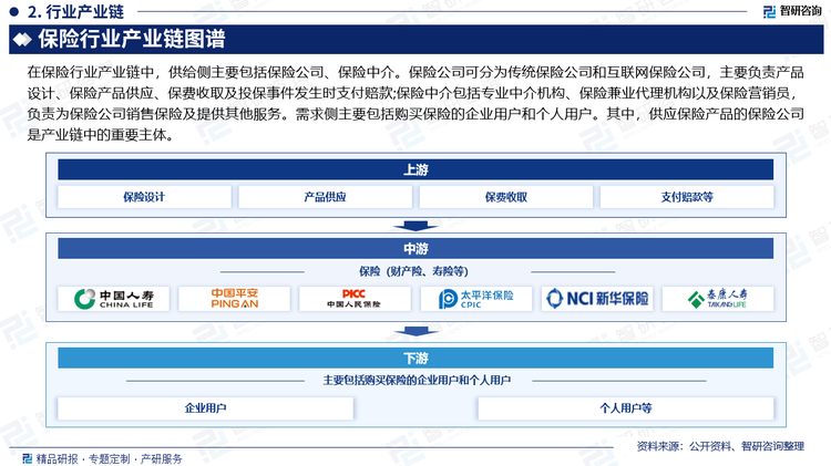 在保险行业产业链中，供给侧主要包括保险公司、保险中介。保险公司可分为传统保险公司和互联网保险公司，主要负责产品设计、保险产品供应、保费收取及投保事件发生时支付赔款;保险中介包括专业中介机构、保险兼业代理机构以及保险营销员，负责为保险公司销售保险及提供其他服务。需求侧主要包括购买保险的企业用户和个人用户。其中，供应保险产品的保险公司是产业链中的重要主体。