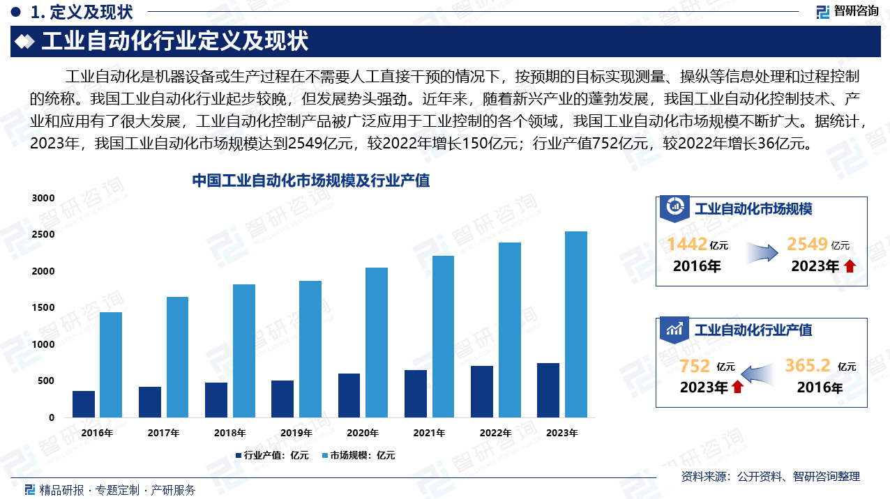 我国工业自动化行业起步较晚，但发展势头强劲。近年来，随着新兴产业的蓬勃发展，我国工业自动化控制技术、产业和应用有了很大发展，工业自动化控制产品被广泛应用于工业控制的各个领域，我国工业自动化市场规模不断扩大。据统计，据统计，2023年，我国工业自动化市场规模达到2549亿元，较2022年增长150亿元；行业产值752亿元，较2022年增长36亿元。与外资品牌相比，我国工业自动化在关键的核心技术方面有一定的差距，但在我国政府一系列法律法规、政策环境下，我国工业自动化行业有望取得进一步发展，国产替代进程加快。未来随着工业4.0时代的持续推进，各应用领域对工业自动化设备的需求将进一步增加，工业自动化市场发展潜力大。