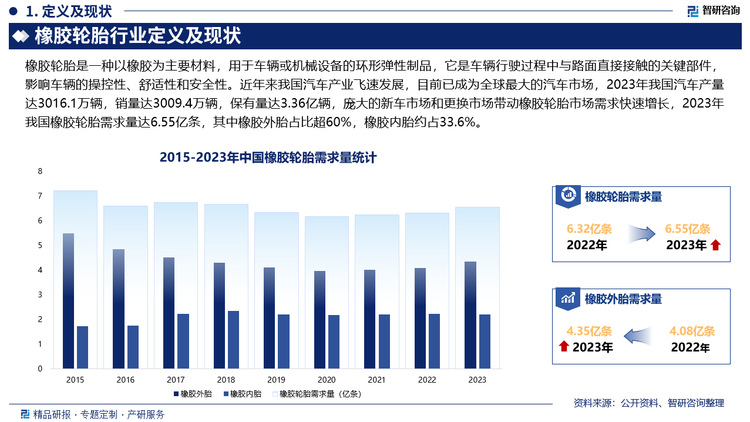 橡胶轮胎行业定义及现状