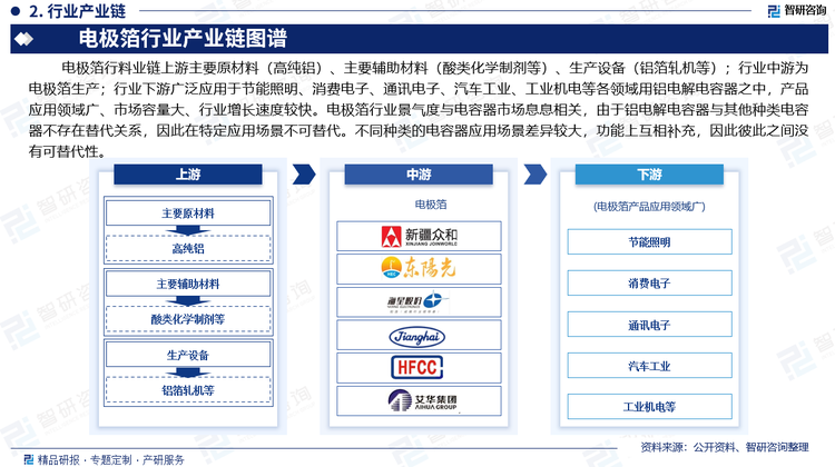 电极箔行料业链上游原材料（高纯铝）、主要辅助材料（酸类化学制剂等）、生产设备（铝箔轧机等）；行业中游为电极箔生产；行业下游广泛应用于节能照明、消费电子、通讯电子、汽车工业、工业机电等各领域用铝电解电容器之中，产品应用领域广、市场容量大、行业增长速度较快。电极箔行业景气度与电容器市场息息相关，由于铝电解电容器与其他种类电容器不存在替代关系，因此在特定应用场景不可替代。不同种类的电容器应用场景差异较大，功能上互相补充，因此彼此之间没有可替代性。