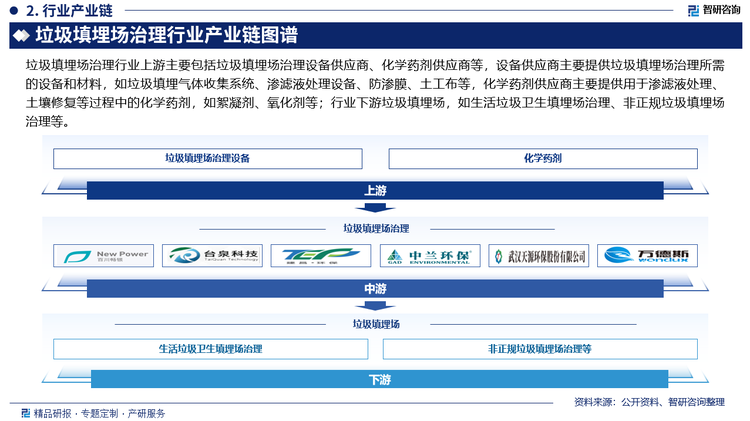 垃圾填埋場(chǎng)治理行業(yè)上游主要包括垃圾填埋場(chǎng)治理設(shè)備供應(yīng)商、化學(xué)藥劑供應(yīng)商等，設(shè)備供應(yīng)商主要提供垃圾填埋場(chǎng)治理所需的設(shè)備和材料，如垃圾填埋氣體收集系統(tǒng)、滲濾液處理設(shè)備、防滲膜、土工布等，化學(xué)藥劑供應(yīng)商主要提供用于滲濾液處理、土壤修復(fù)等過(guò)程中的化學(xué)藥劑，如絮凝劑、氧化劑等；行業(yè)下游垃圾填埋場(chǎng)，如生活垃圾衛(wèi)生填埋場(chǎng)治理、非正規(guī)垃圾填埋場(chǎng)治理等。