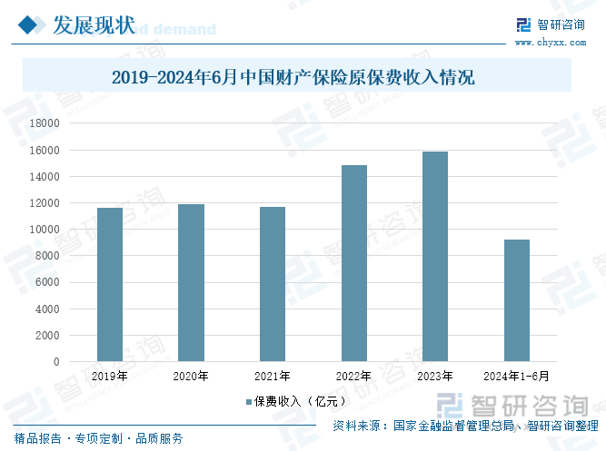 2019-2024年6月中国财产保险原保费收入情况