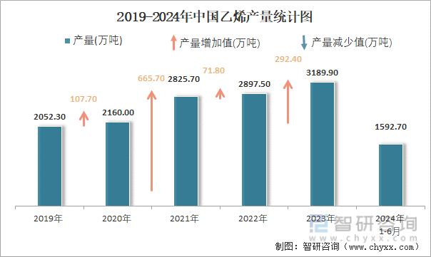 2019-2024年中国乙烯产量统计图