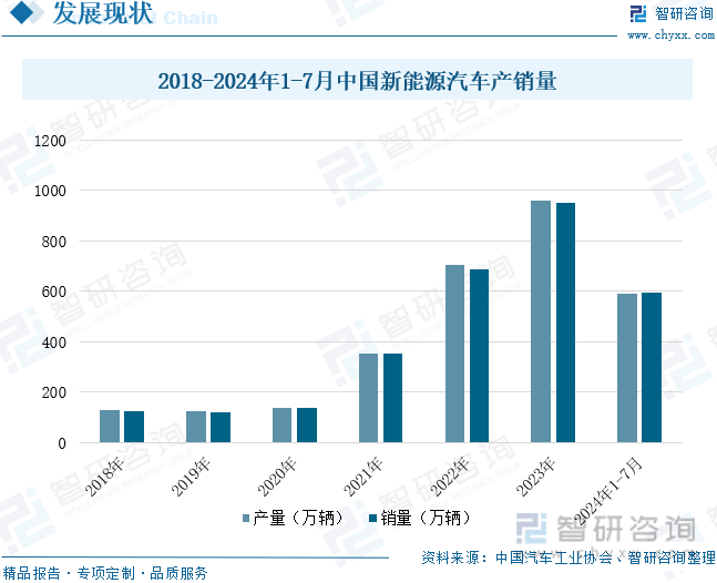 2018-2024年1-7月中国新能源汽车产销量