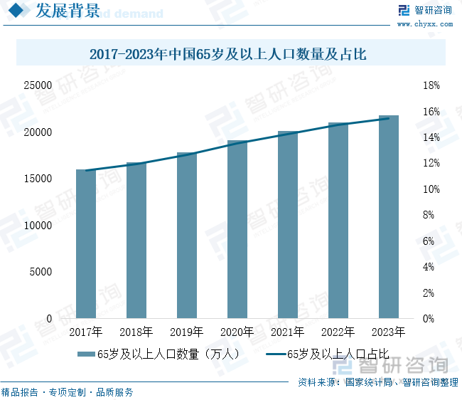 2017-2023年中国65岁及以上人口数量及占比