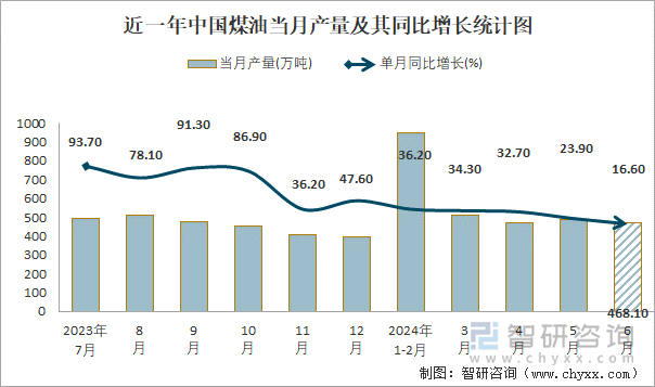 近一年中国煤油当月产量及其同比增长统计图