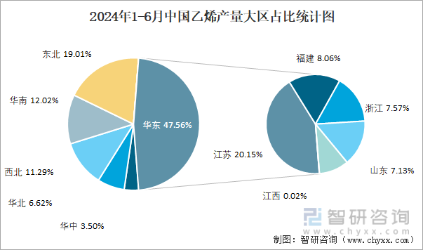 2024年1-6月中国乙烯产量大区占比统计图