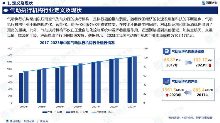 进入21世纪以来，随着我国经济的快速发展和科技的不断进步，气动执行机构行业不断向现代化、智能化、绿色化和服务化的模式转变。在技术不断进步的同时，对环保要求和能源消耗也得到了更高的重视。此外，气动执行机构不仅在工业自动化控制系统中发挥着重要作用，还逐渐渗透到其他领域，如航空航天、交通运输、能源化工等，进而推动了行业的快速发展。数据显示，2023年我国气动执行机构行业市场规模为102.17亿元，产量为1361.5万台/套，需求量为1373.3万台/套。