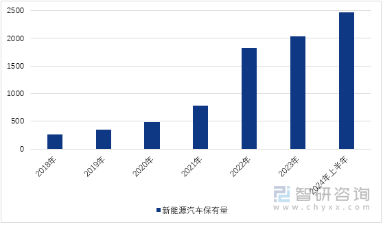 图1：2018-2024年上半年全国新能源汽车保有量（单位：万辆）