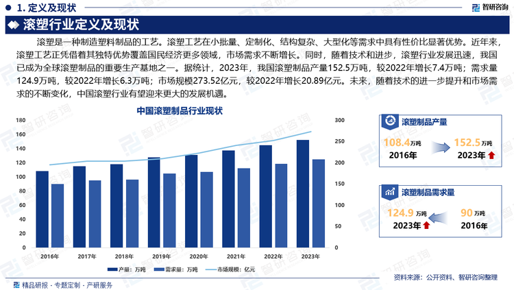 滾塑工藝在小批量、定制化、結(jié)構(gòu)復(fù)雜、大型化等需求中具有性價比顯著優(yōu)勢。近年來，滾塑工藝正憑借著其獨特優(yōu)勢覆蓋國民經(jīng)濟(jì)更多領(lǐng)域，市場需求不斷增長。同時，隨著技術(shù)和進(jìn)步，滾塑行業(yè)發(fā)展迅速，我國已成為全球滾塑制品的重要生產(chǎn)基地之一。據(jù)統(tǒng)計，2023年，我國滾塑制品產(chǎn)量152.5萬噸，較2022年增長7.4萬噸；需求量124.9萬噸，較2022年增長6.3萬噸；市場規(guī)模273.52億元，較2022年增長20.89億元。未來，隨著技術(shù)的進(jìn)一步提升和市場需求的不斷變化，中國滾塑行業(yè)有望迎來更大的發(fā)展機遇。