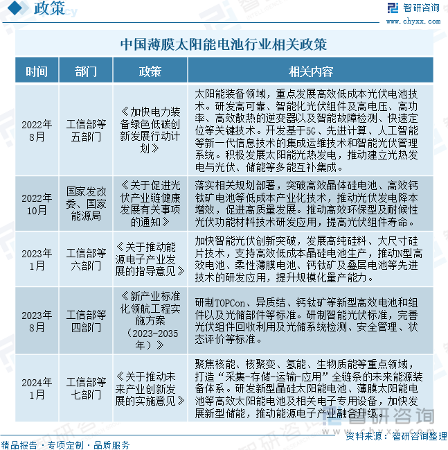 中国薄膜太阳能电池行业相关政策