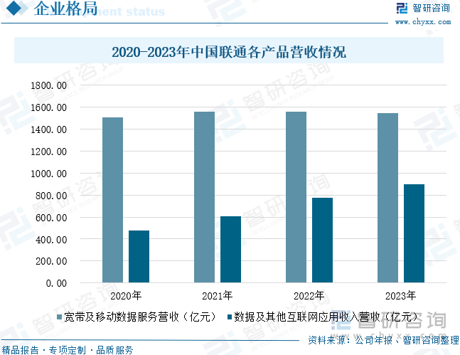 2020-2023年中国联通各产品营收情况