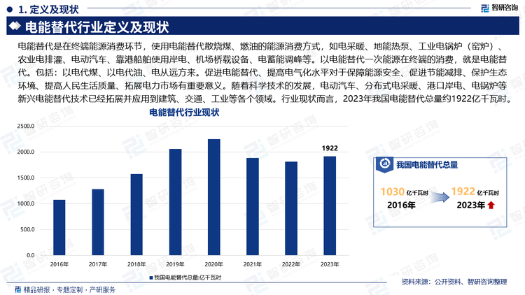 电能替代是在终端能源消费环节，使用电能替代散烧煤、燃油的能源消费方式，如电采暖、地能热泵、工业电锅炉（窑炉）、农业电排灌、电动汽车、靠港船舶使用岸电、机场桥载设备、电蓄能调峰等。以电能替代一次能源在终端的消费，就是电能替代。包括：以电代煤、以电代油、电从远方来。促进电能替代、提高电气化水平对于保障能源安全、促进节能减排、保护生态环境、提高人民生活质量、拓展电力市场有重要意义。随着科学技术的发展，电动汽车、分布式电采暖、港口岸电、电锅炉等新兴电能替代技术已经拓展并应用到建筑、交通、工业等各个领域。行业现状而言，2023年我国电能替代总量约1922亿千瓦时。