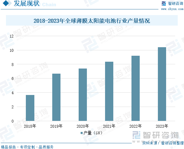 2018-2023年全球薄膜太阳能电池行业产量情况