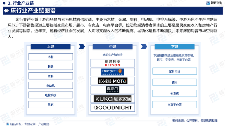 床行业产业链上游市场参与者为原材料供应商，主要为木材、金属、塑料、电动机、电控系统等。中游为床的生产与制造环节。下游销售渠道主要包括家具市场、超市、专卖店、电商平台等。拉动终端消费者需求的主要是居民家庭收入和房地产行业发展等因素。近年来，随着经济社会的发展，人均可支配收入的不断提高，城镇化进程不断加快，未来床的消费市场空间巨大。