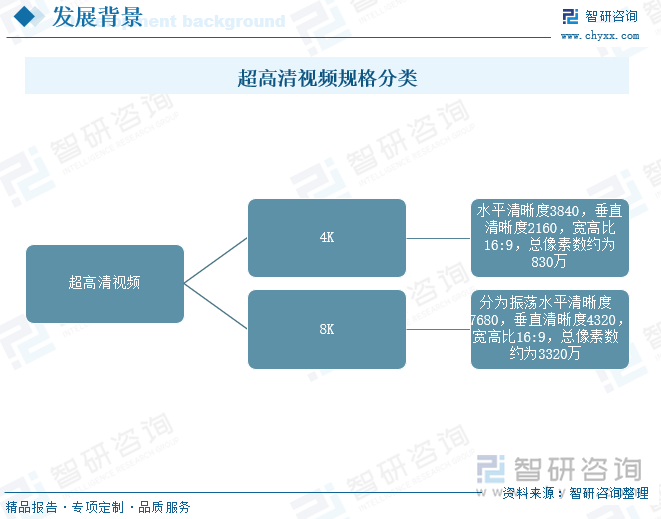 超高清视频规格分类