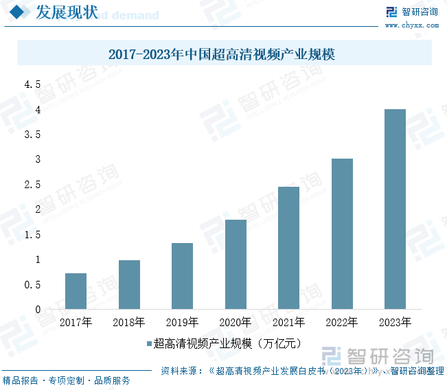 2017-2023年中国超高清视频产业规模