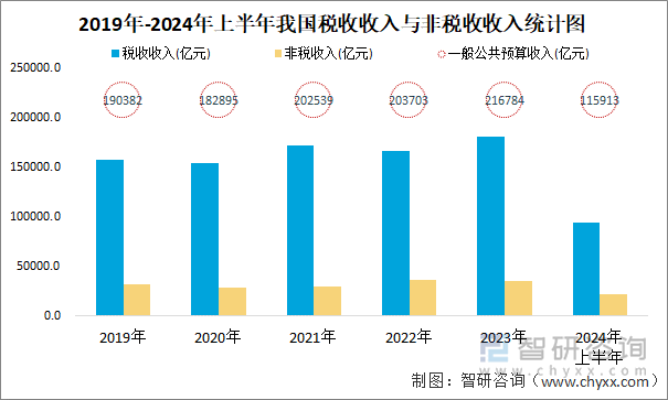 2019年-2024年上半年我国税收收入与非税收收入统计图