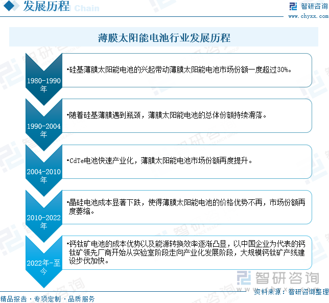 薄膜太阳能电池行业发展历程