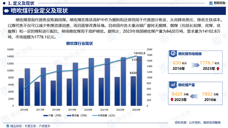 喷吹煤是指代替焦炭炼钢用煤。喷吹煤在炼铁高炉中作为燃料和还原剂用于代替部分焦炭，从而降低焦比，降低生铁成本。以煤代焦不仅可以减少焦煤资源消费，而且能够改善环境。目前国内各大重点钢厂都将无烟煤、烟煤（包括长焰煤、贫煤、贫瘦煤）和一定的煤粉进行配比，制成喷吹煤用于高炉喷吹。据统计，2023年我国喷吹煤产量为8420万吨，需求量为14102.8万吨，市场规模为1778.1亿元。